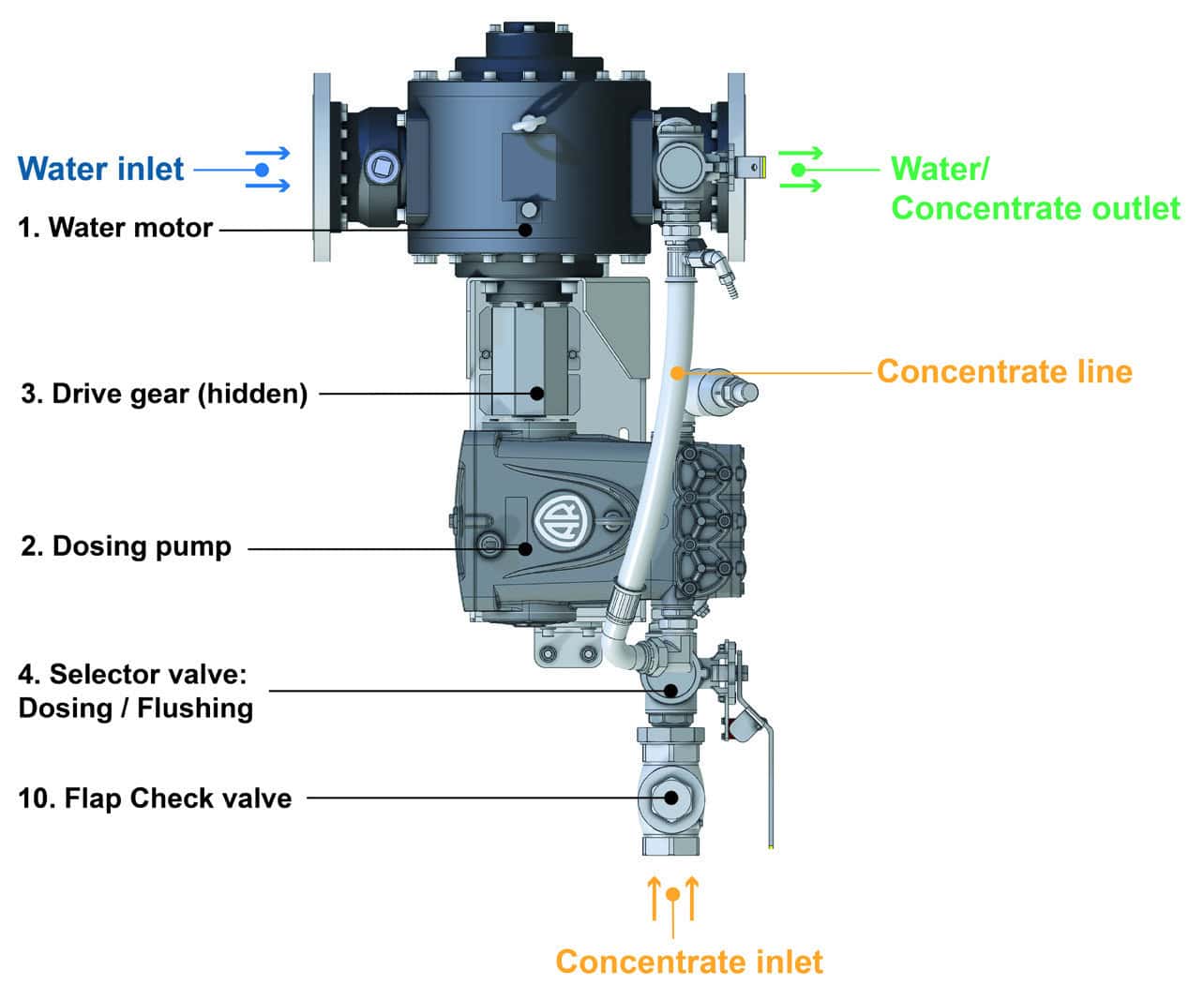 FireMiks annotated technical diagram — water motor, dosing pump, concentrate inlet and outlet